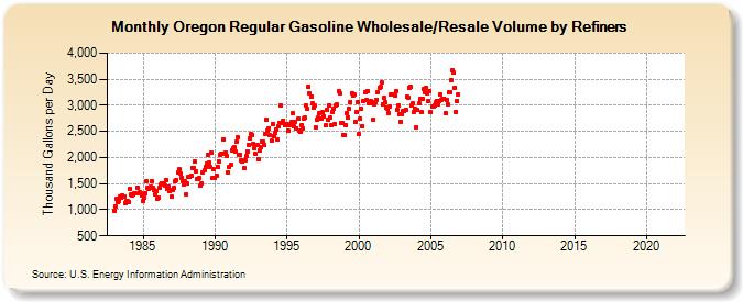 Oregon Regular Gasoline Wholesale/Resale Volume by Refiners (Thousand Gallons per Day)