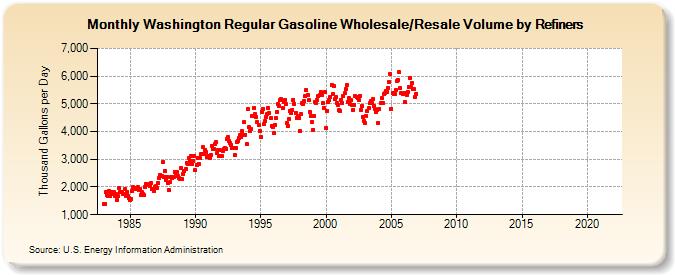 Washington Regular Gasoline Wholesale/Resale Volume by Refiners (Thousand Gallons per Day)