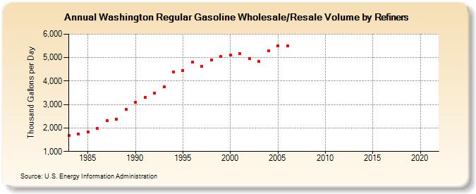 Washington Regular Gasoline Wholesale/Resale Volume by Refiners (Thousand Gallons per Day)