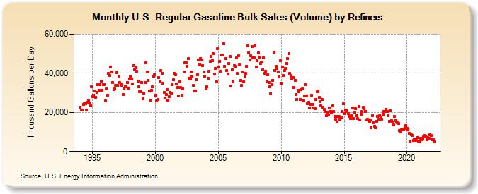 U.S. Regular Gasoline Bulk Sales (Volume) by Refiners (Thousand Gallons per Day)