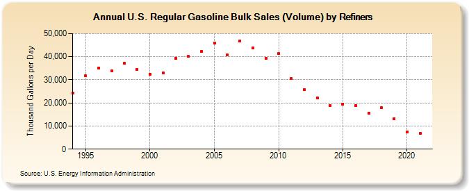 U.S. Regular Gasoline Bulk Sales (Volume) by Refiners (Thousand Gallons per Day)