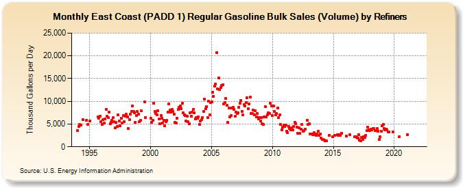 East Coast (PADD 1) Regular Gasoline Bulk Sales (Volume) by Refiners (Thousand Gallons per Day)