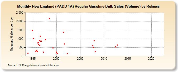 New England (PADD 1A) Regular Gasoline Bulk Sales (Volume) by Refiners (Thousand Gallons per Day)