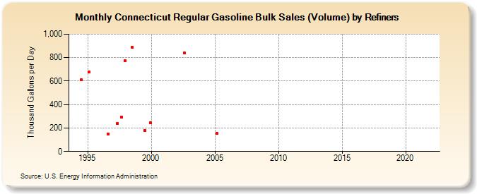 Connecticut Regular Gasoline Bulk Sales (Volume) by Refiners (Thousand Gallons per Day)