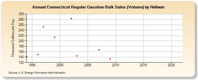 Connecticut Regular Gasoline Bulk Sales (Volume) by Refiners (Thousand Gallons per Day)