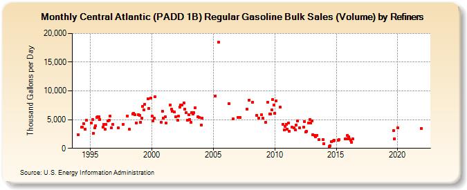 Central Atlantic (PADD 1B) Regular Gasoline Bulk Sales (Volume) by Refiners (Thousand Gallons per Day)