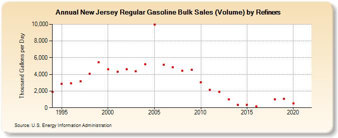 New Jersey Regular Gasoline Bulk Sales (Volume) by Refiners (Thousand Gallons per Day)