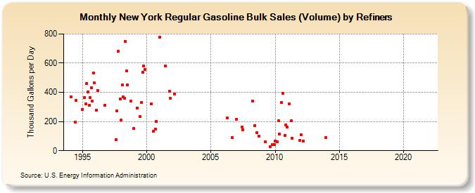 New York Regular Gasoline Bulk Sales (Volume) by Refiners (Thousand Gallons per Day)