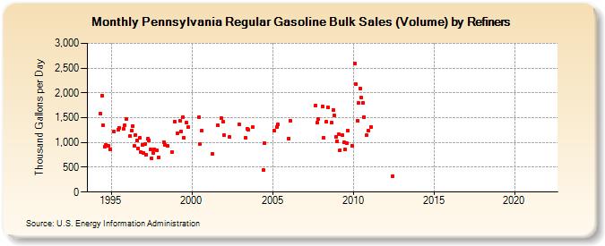 Pennsylvania Regular Gasoline Bulk Sales (Volume) by Refiners (Thousand Gallons per Day)