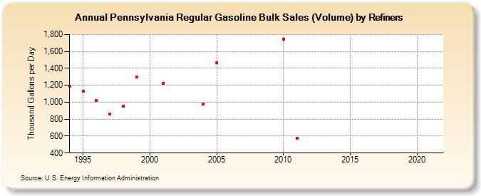 Pennsylvania Regular Gasoline Bulk Sales (Volume) by Refiners (Thousand Gallons per Day)