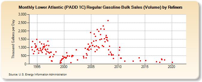 Lower Atlantic (PADD 1C) Regular Gasoline Bulk Sales (Volume) by Refiners (Thousand Gallons per Day)