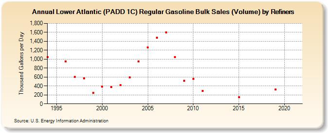 Lower Atlantic (PADD 1C) Regular Gasoline Bulk Sales (Volume) by Refiners (Thousand Gallons per Day)