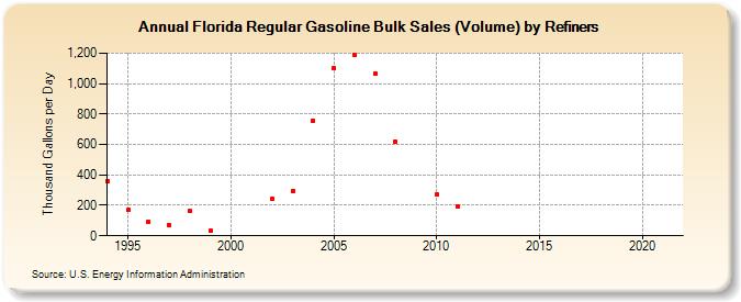 Florida Regular Gasoline Bulk Sales (Volume) by Refiners (Thousand Gallons per Day)