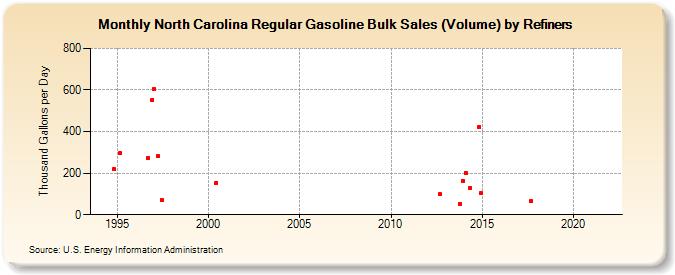 North Carolina Regular Gasoline Bulk Sales (Volume) by Refiners (Thousand Gallons per Day)