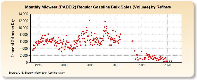 Midwest (PADD 2) Regular Gasoline Bulk Sales (Volume) by Refiners (Thousand Gallons per Day)