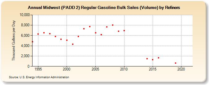 Midwest (PADD 2) Regular Gasoline Bulk Sales (Volume) by Refiners (Thousand Gallons per Day)