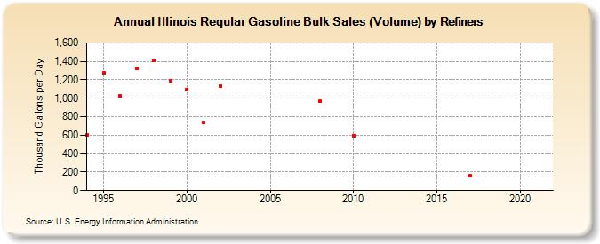 Illinois Regular Gasoline Bulk Sales (Volume) by Refiners (Thousand Gallons per Day)