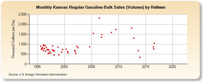 Kansas Regular Gasoline Bulk Sales (Volume) by Refiners (Thousand Gallons per Day)