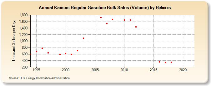 Kansas Regular Gasoline Bulk Sales (Volume) by Refiners (Thousand Gallons per Day)