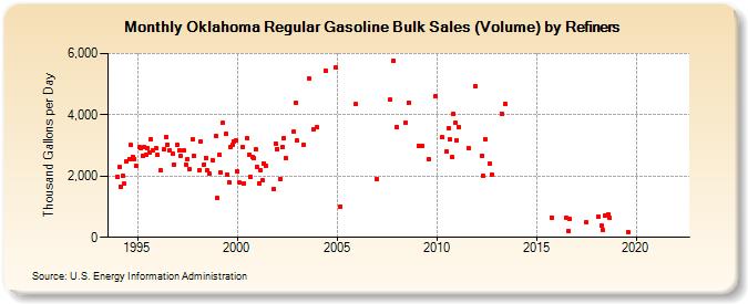 Oklahoma Regular Gasoline Bulk Sales (Volume) by Refiners (Thousand Gallons per Day)