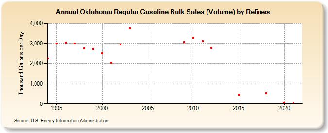 Oklahoma Regular Gasoline Bulk Sales (Volume) by Refiners (Thousand Gallons per Day)