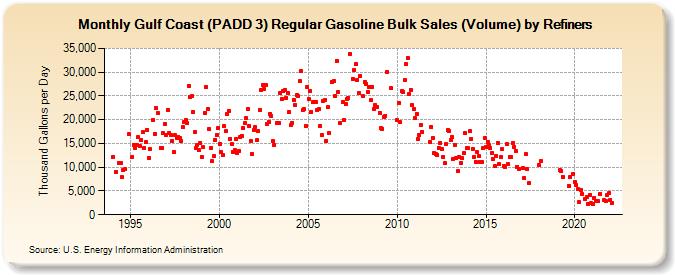 Gulf Coast (PADD 3) Regular Gasoline Bulk Sales (Volume) by Refiners (Thousand Gallons per Day)