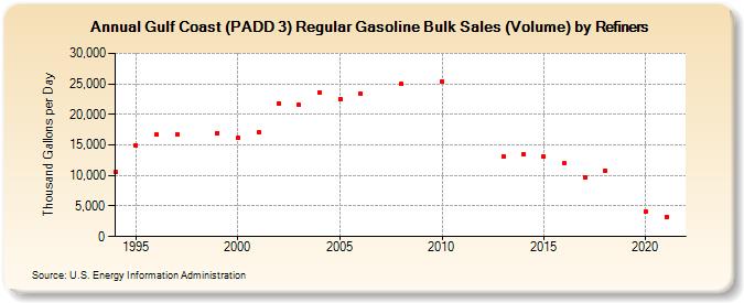 Gulf Coast (PADD 3) Regular Gasoline Bulk Sales (Volume) by Refiners (Thousand Gallons per Day)