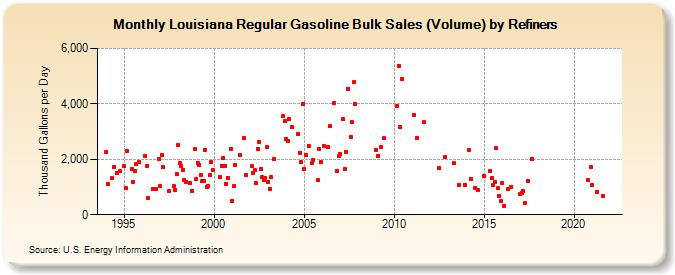 Louisiana Regular Gasoline Bulk Sales (Volume) by Refiners (Thousand Gallons per Day)
