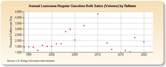 Louisiana Regular Gasoline Bulk Sales (Volume) by Refiners (Thousand Gallons per Day)