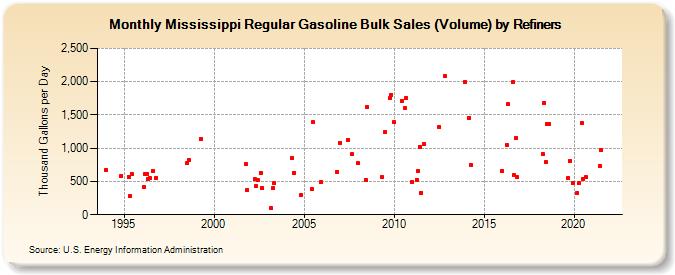 Mississippi Regular Gasoline Bulk Sales (Volume) by Refiners (Thousand Gallons per Day)
