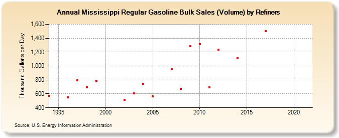 Mississippi Regular Gasoline Bulk Sales (Volume) by Refiners (Thousand Gallons per Day)