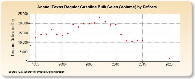 Texas Regular Gasoline Bulk Sales (Volume) by Refiners (Thousand Gallons per Day)