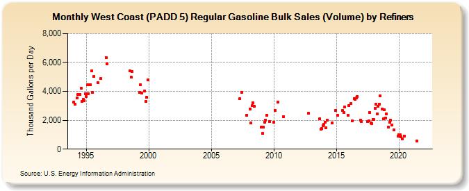 West Coast (PADD 5) Regular Gasoline Bulk Sales (Volume) by Refiners (Thousand Gallons per Day)