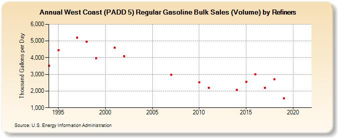 West Coast (PADD 5) Regular Gasoline Bulk Sales (Volume) by Refiners (Thousand Gallons per Day)