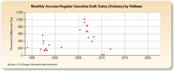 Arizona Regular Gasoline Bulk Sales (Volume) by Refiners (Thousand Gallons per Day)