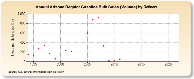 Arizona Regular Gasoline Bulk Sales (Volume) by Refiners (Thousand Gallons per Day)