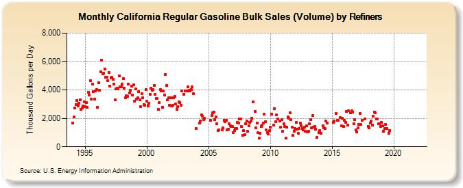 California Regular Gasoline Bulk Sales (Volume) by Refiners (Thousand Gallons per Day)