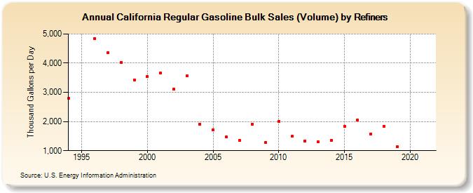 California Regular Gasoline Bulk Sales (Volume) by Refiners (Thousand Gallons per Day)