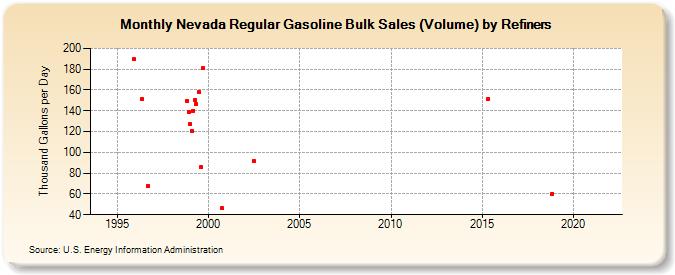 Nevada Regular Gasoline Bulk Sales (Volume) by Refiners (Thousand Gallons per Day)