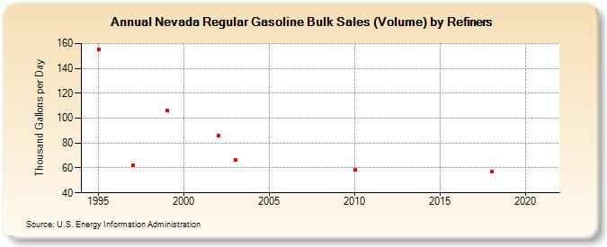 Nevada Regular Gasoline Bulk Sales (Volume) by Refiners (Thousand Gallons per Day)