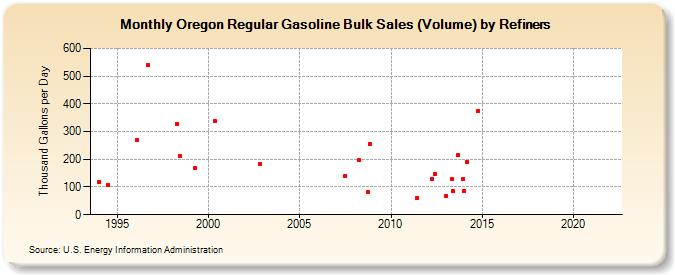Oregon Regular Gasoline Bulk Sales (Volume) by Refiners (Thousand Gallons per Day)