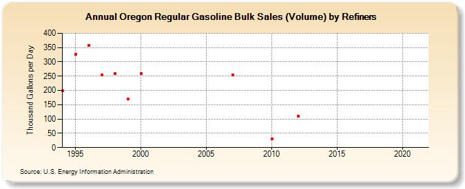 Oregon Regular Gasoline Bulk Sales (Volume) by Refiners (Thousand Gallons per Day)