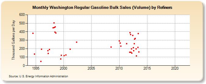 Washington Regular Gasoline Bulk Sales (Volume) by Refiners (Thousand Gallons per Day)