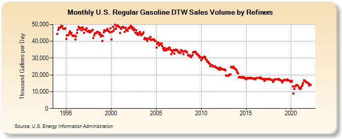 U.S. Regular Gasoline DTW Sales Volume by Refiners (Thousand Gallons per Day)