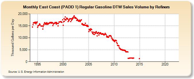 East Coast (PADD 1) Regular Gasoline DTW Sales Volume by Refiners (Thousand Gallons per Day)