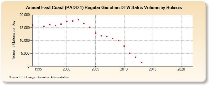 East Coast (PADD 1) Regular Gasoline DTW Sales Volume by Refiners (Thousand Gallons per Day)
