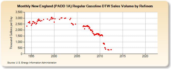 New England (PADD 1A) Regular Gasoline DTW Sales Volume by Refiners (Thousand Gallons per Day)