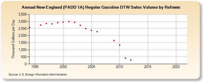 New England (PADD 1A) Regular Gasoline DTW Sales Volume by Refiners (Thousand Gallons per Day)