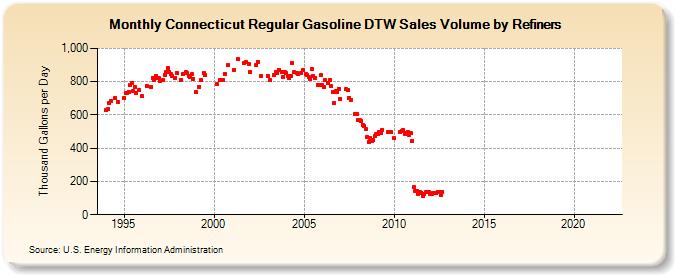 Connecticut Regular Gasoline DTW Sales Volume by Refiners (Thousand Gallons per Day)