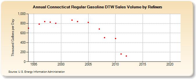 Connecticut Regular Gasoline DTW Sales Volume by Refiners (Thousand Gallons per Day)